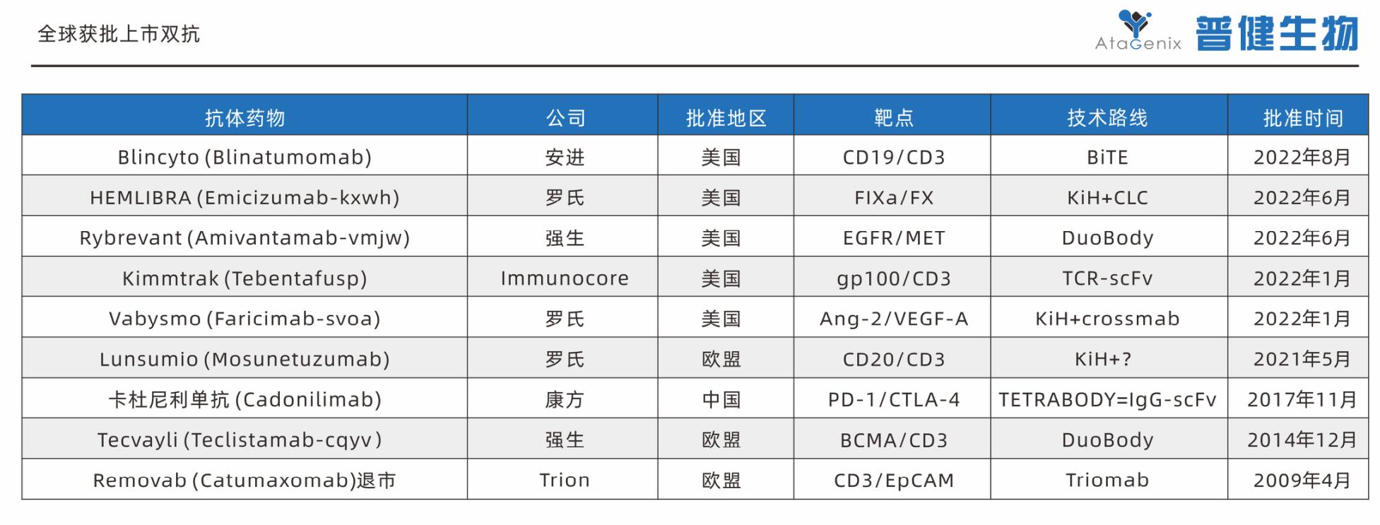 普健生物雙特異性抗體靶點(diǎn)介紹與結(jié)構(gòu)設(shè)計(jì)